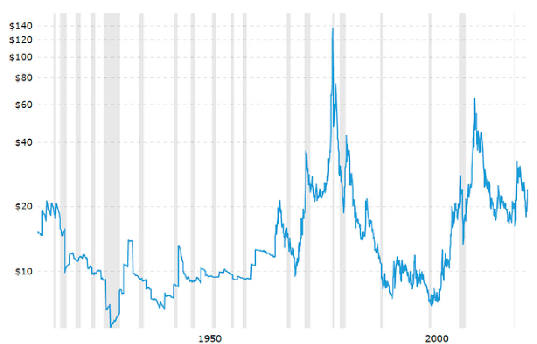 Исторический график серебра с поправкой на инфляцию