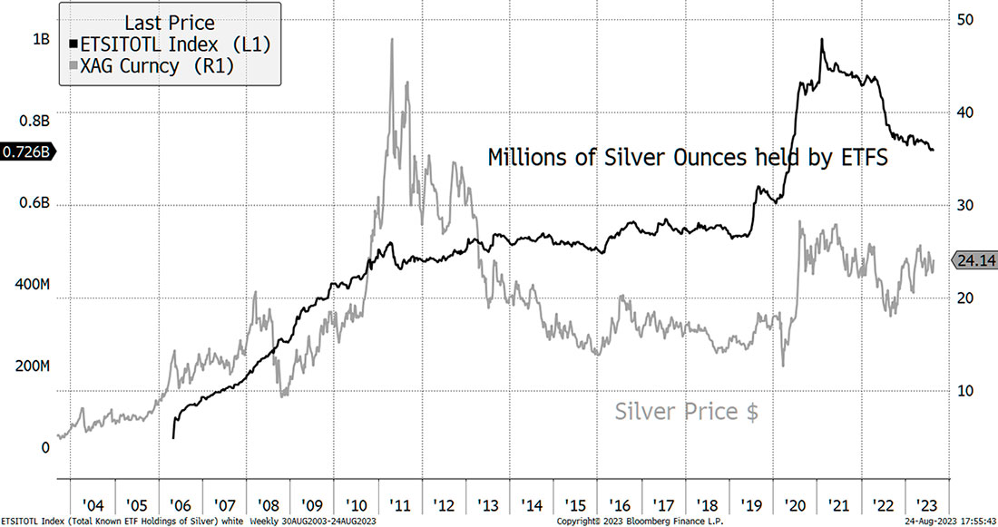 Цена серебра и активы серебряных ETF