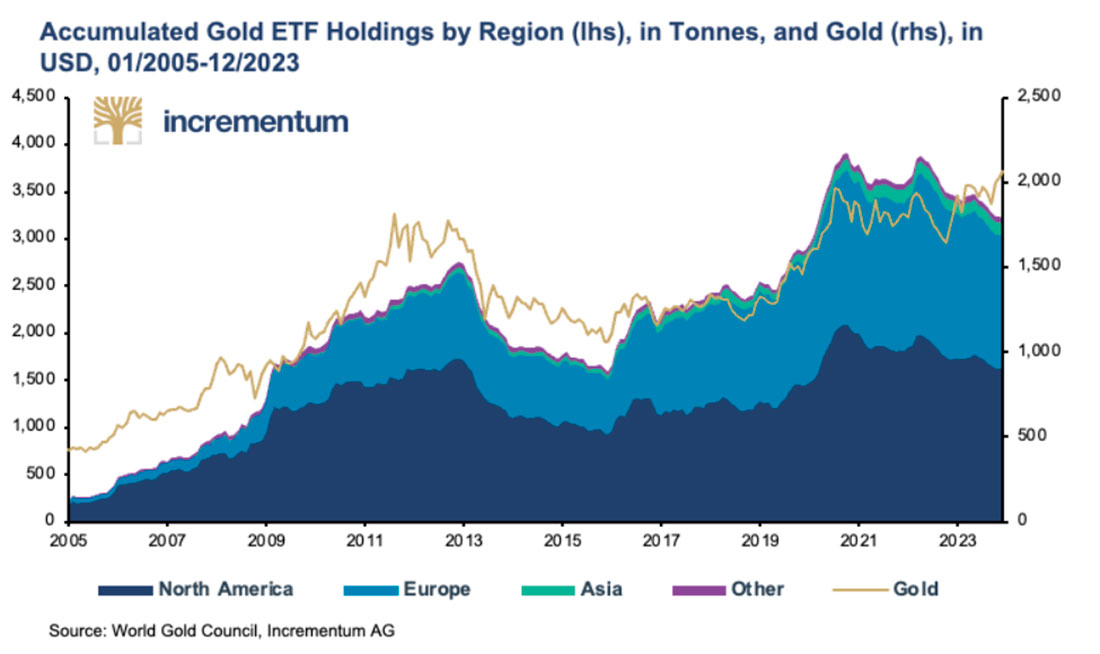 Притоки и оттоки золотых ETF