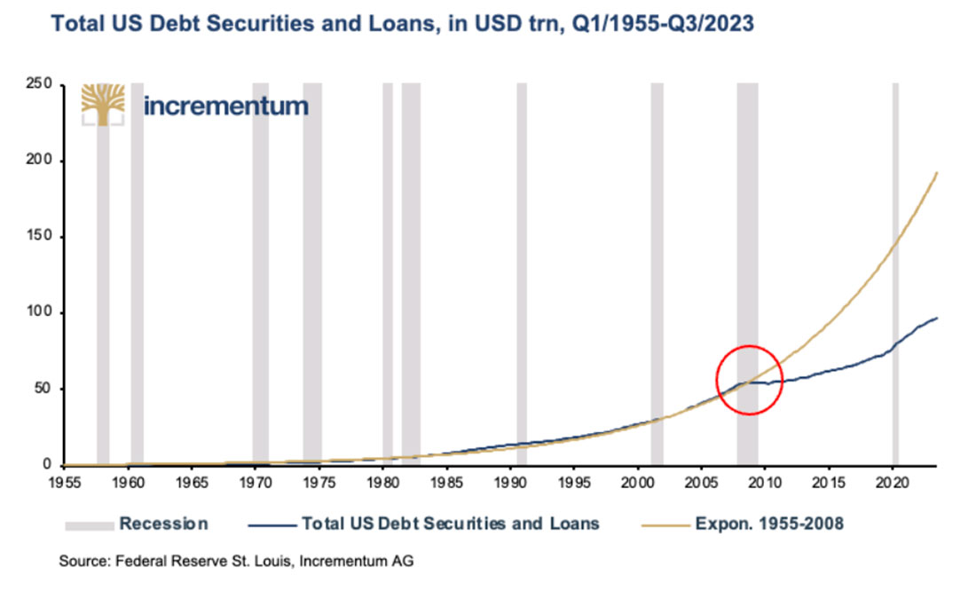 Общий долг США
