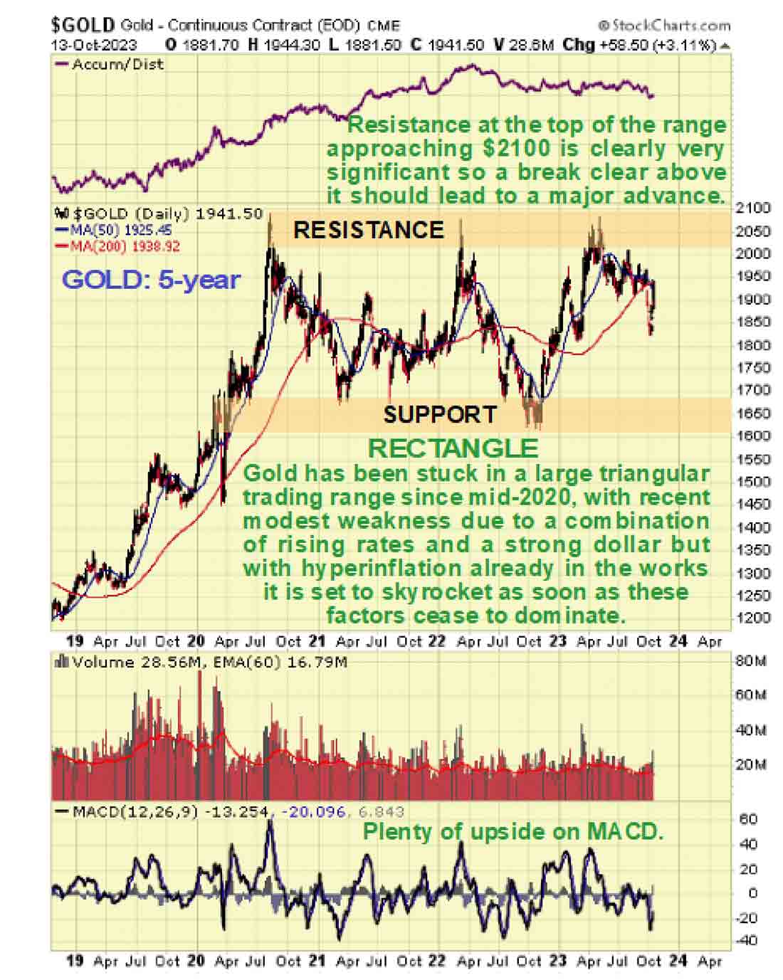 5-летний график цен на золото