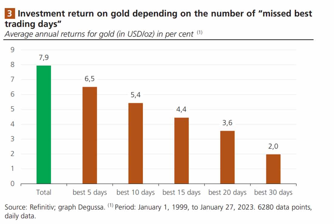 Среднегодовая доходность золота (в долларах США за унцию) в процентах