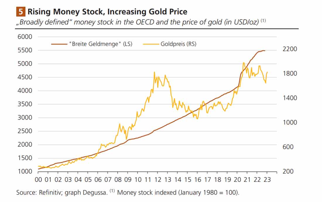 Денежная масса в странах ОЭСР и цена на золото
