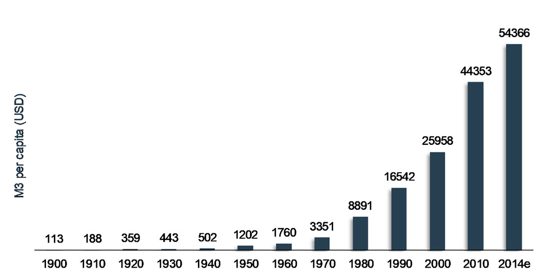 М3 на душу населения с 1900 года в долларах