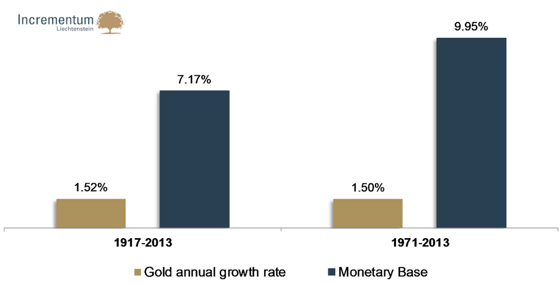 Годовая скорость изменения: золото и денежная база, 1917–2013 и 1971–2013 гг.