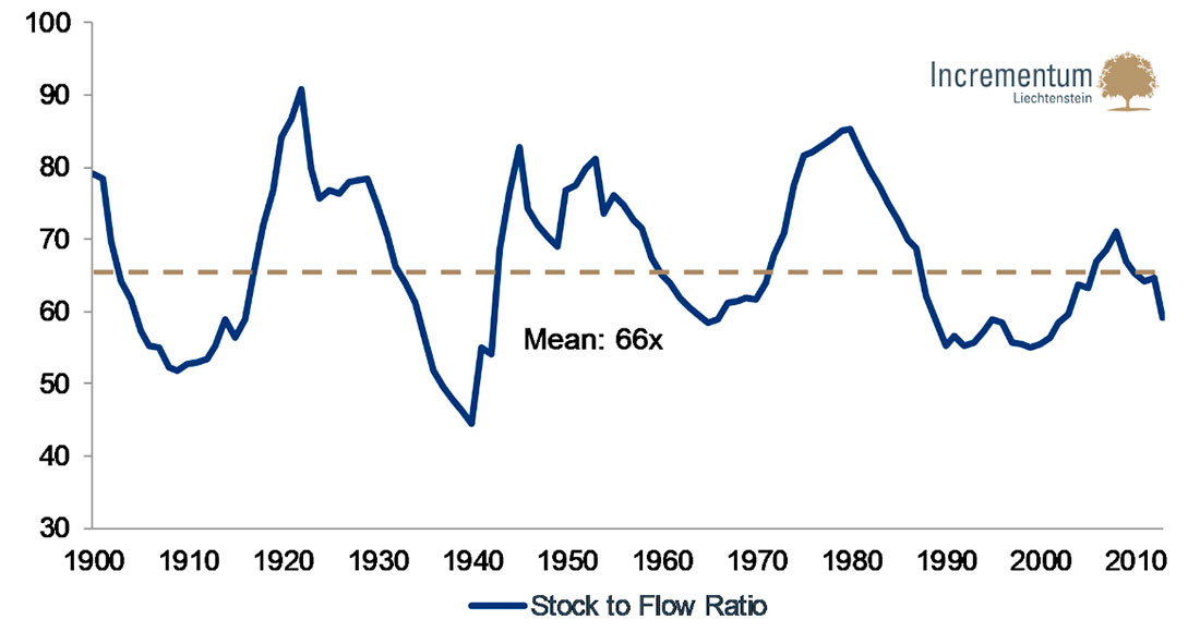 Золото: соотношение запасов к потоку с 1900 года