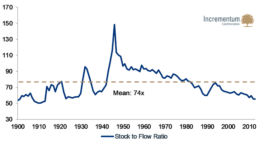 Серебро: соотношение запасов к потоку с 1900 года