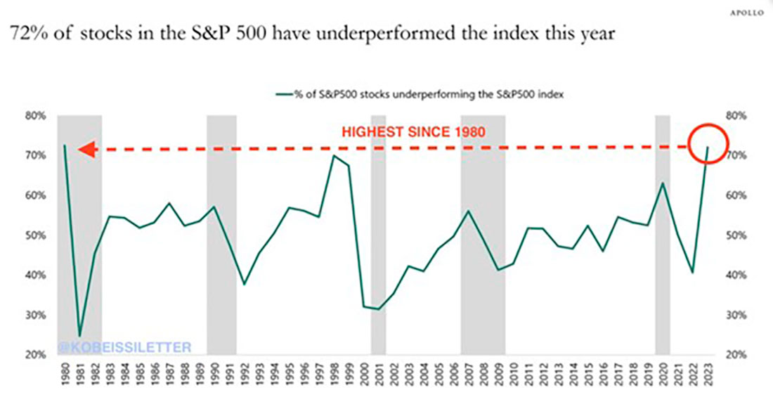 Динамика акций в индексе S&P 500