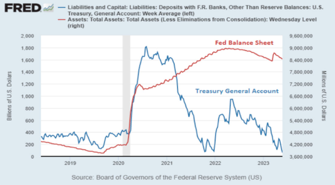 Баланс ФРС и  общий счет казначейства