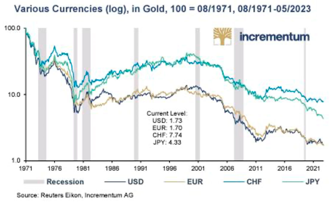 Динамика фиатных валют в золоте