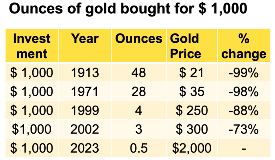 Сколько унций золота можно было купить на $1000 долларов в разное время