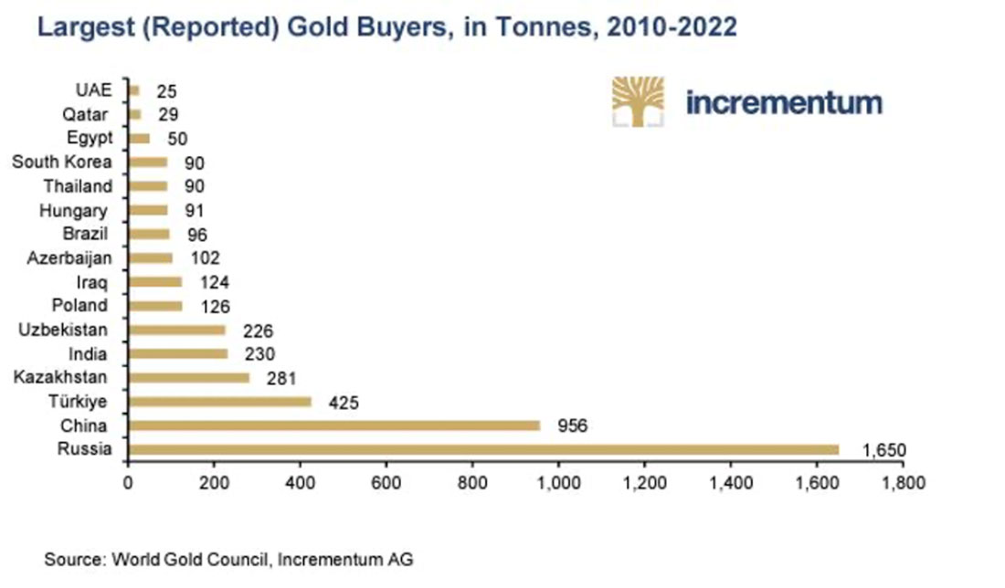 Самые крупные покупатели золота