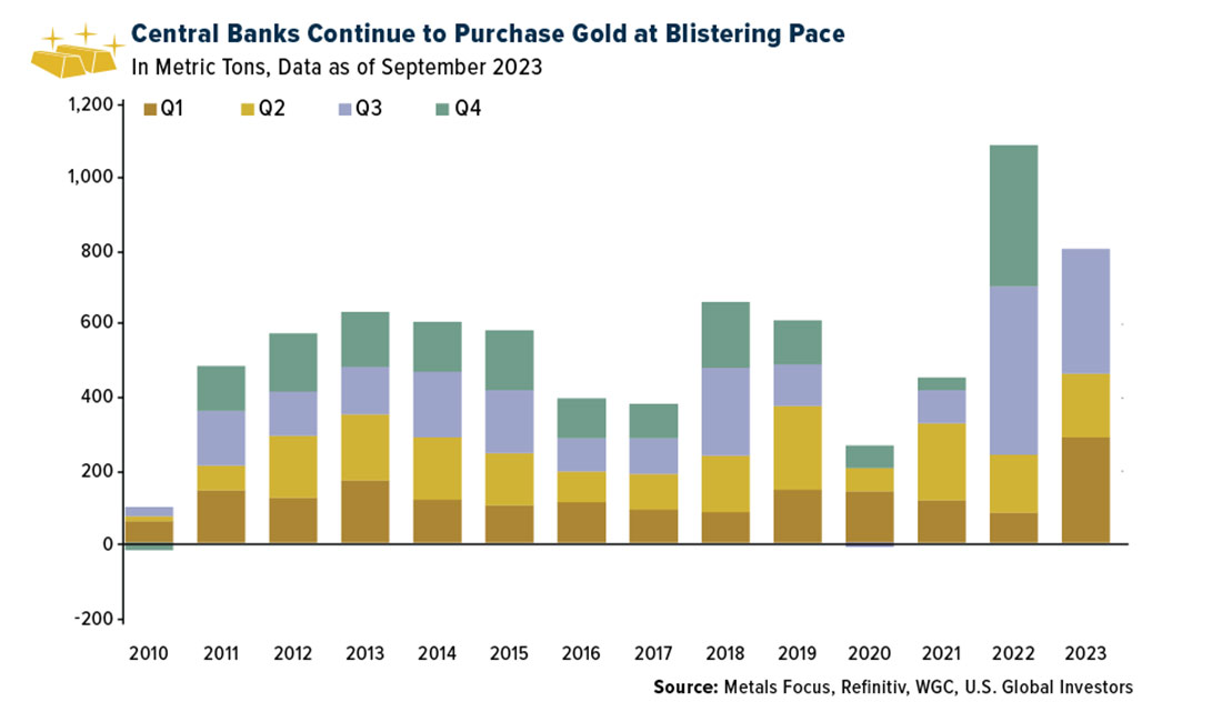 центробанки продолжают закупать золото