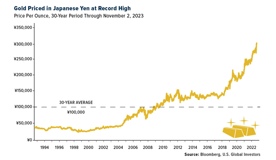 цена на золото в японских иенах