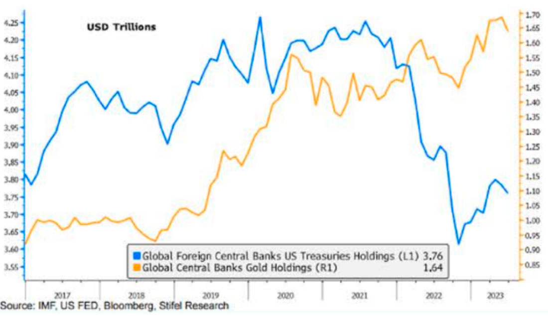 Запасы золота и облигаций США мировых центральных банков