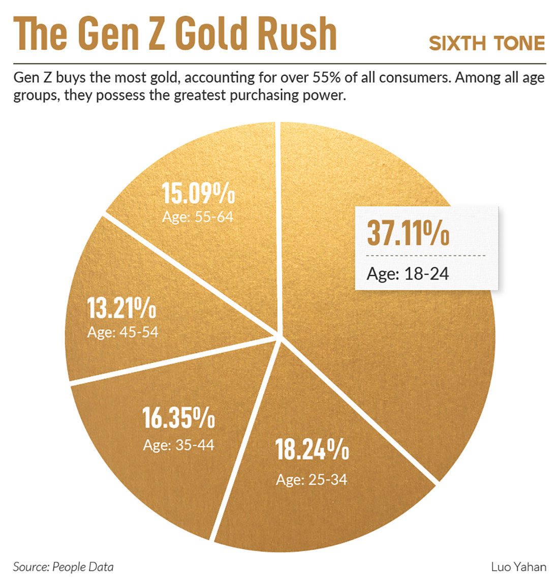 Спрос на золото в Китае по возрастным группам