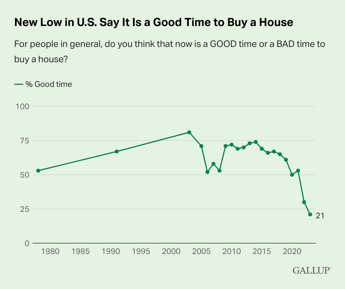 мнение американцев о том, подходящее ли сейчас время покупать жилье