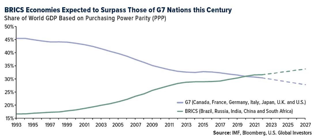 совокупная экономика стран G7 и БРИКС как доли мирового ВВП в пересчете на паритет покупательной способности