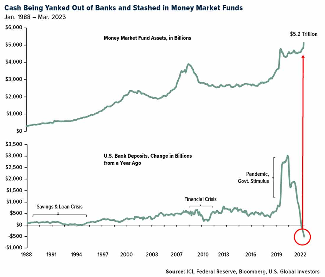 наличные, изъятые из банков США и перемещенные в фонды денежного рынка