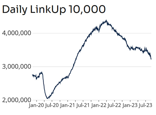 число открытых вакансий по версии LinkUp 10.000
