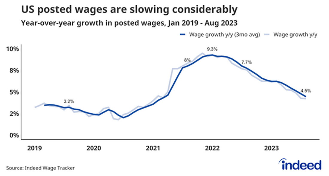 объявленная зарплата в США снижается