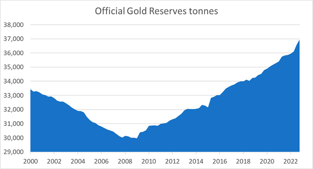 Официальные золотые резервы центробанков