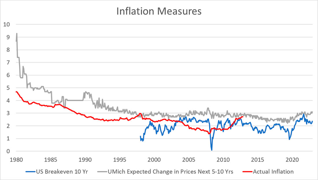 инфляционные ожидания Мичиганского университета