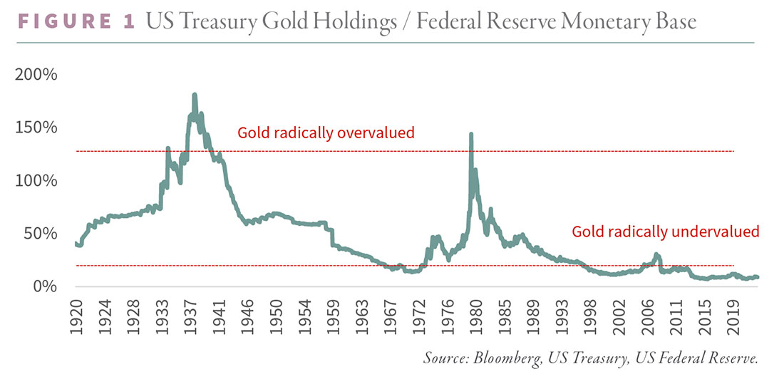 Взаимосвязь между размером золотых запасов Казначейства США и балансом Федеральной резервной системы