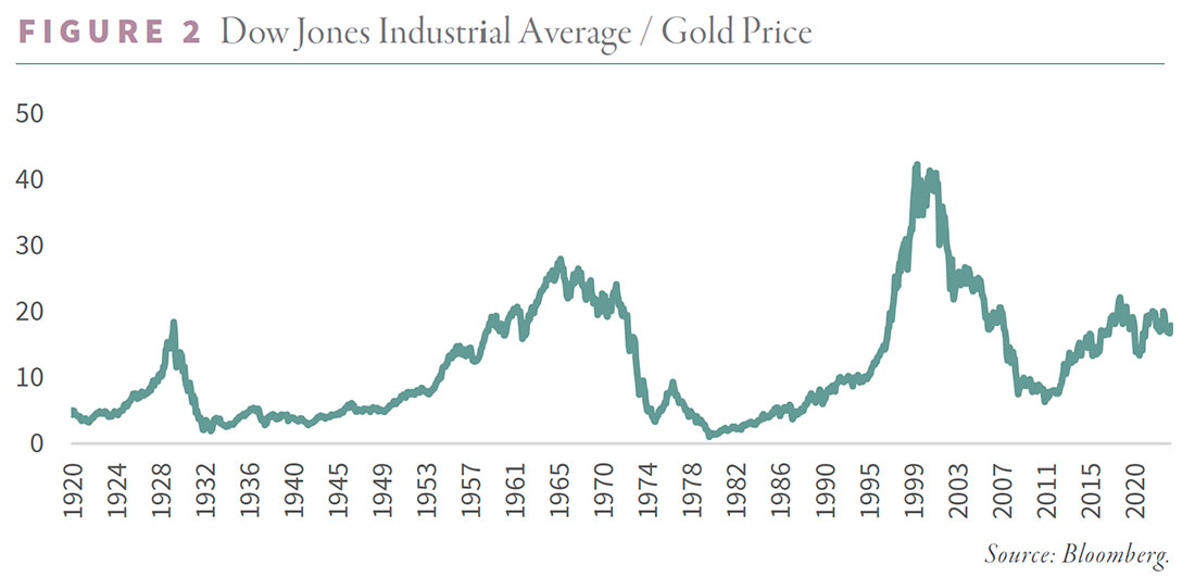 Взаимосвязь между золотом и промышленным индексом Доу-Джонса