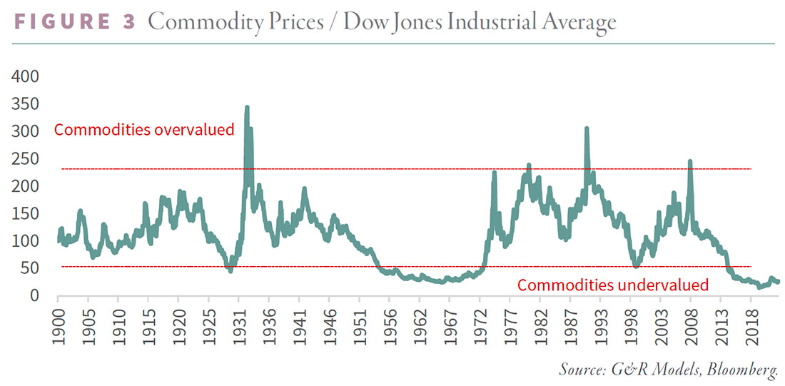 Соотношение сырьевых товаров и индекса Доу-Джонса