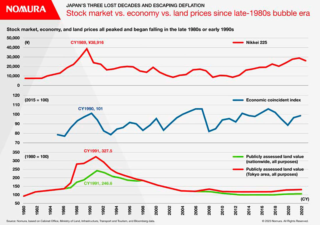 Фондовый рынок, экономика и цены в Японии в период потерянного десятилетия