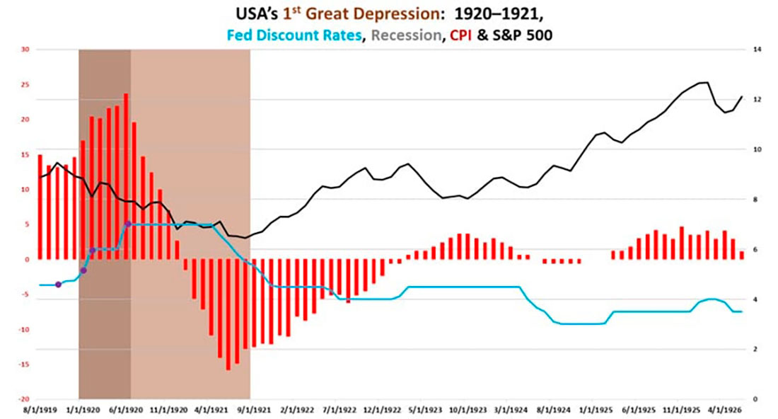 Ставки ФРС, рецессия, ИПЦ и S&P 500 в США в 1920-1921 гг.