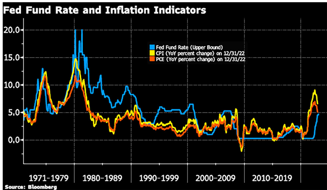 Ставка по федеральным фондам и инфляция