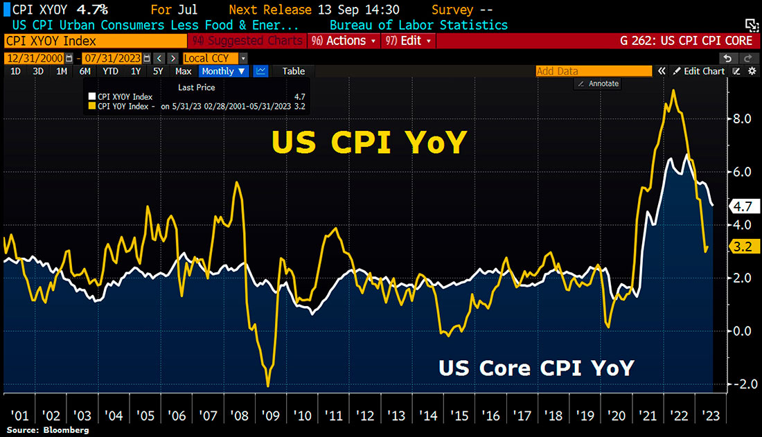 Базовый индекс потребительских цен в США