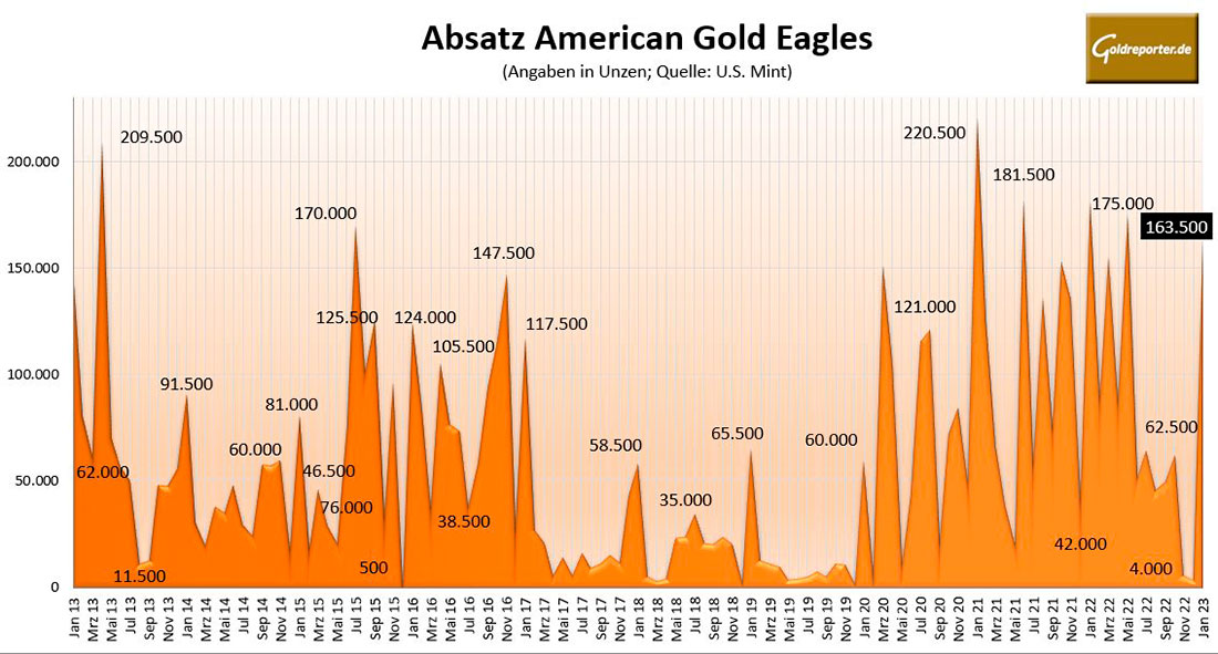 Месячные продажи золотых монет Американский Орел в унциях с 2013 г.