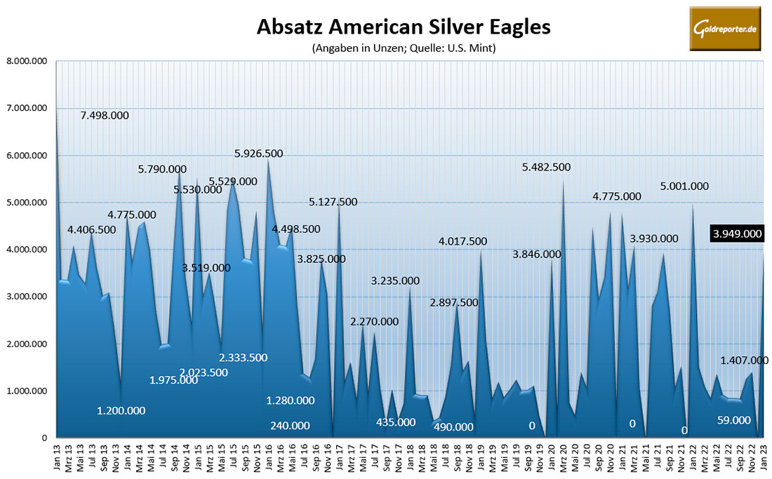 Месячные продажи серебряных монет Американский Орел в унциях с 2013 г.