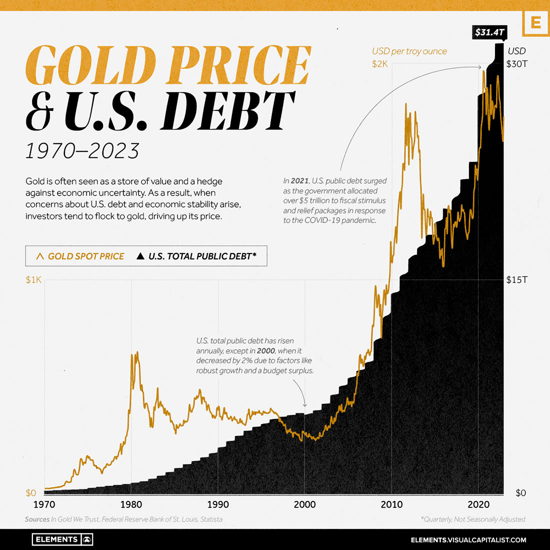 Динамика госдолга США и цены золота