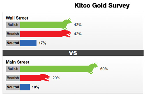 данные еженедельного опроса Kitco по золоту