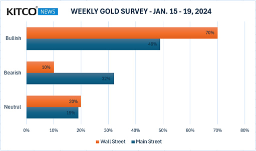 опрос Уолл-стрит о направлении движения цен на золото