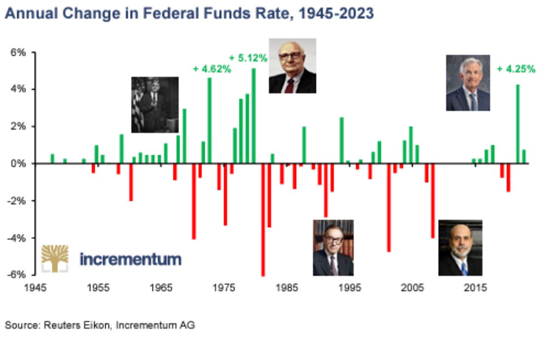 Годовая динамика ставки по федеральным фондам в США