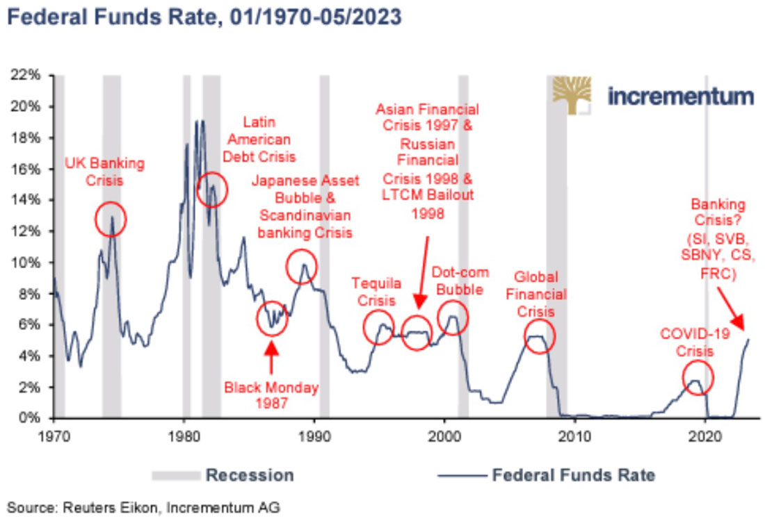Динамика процентных ставок в США