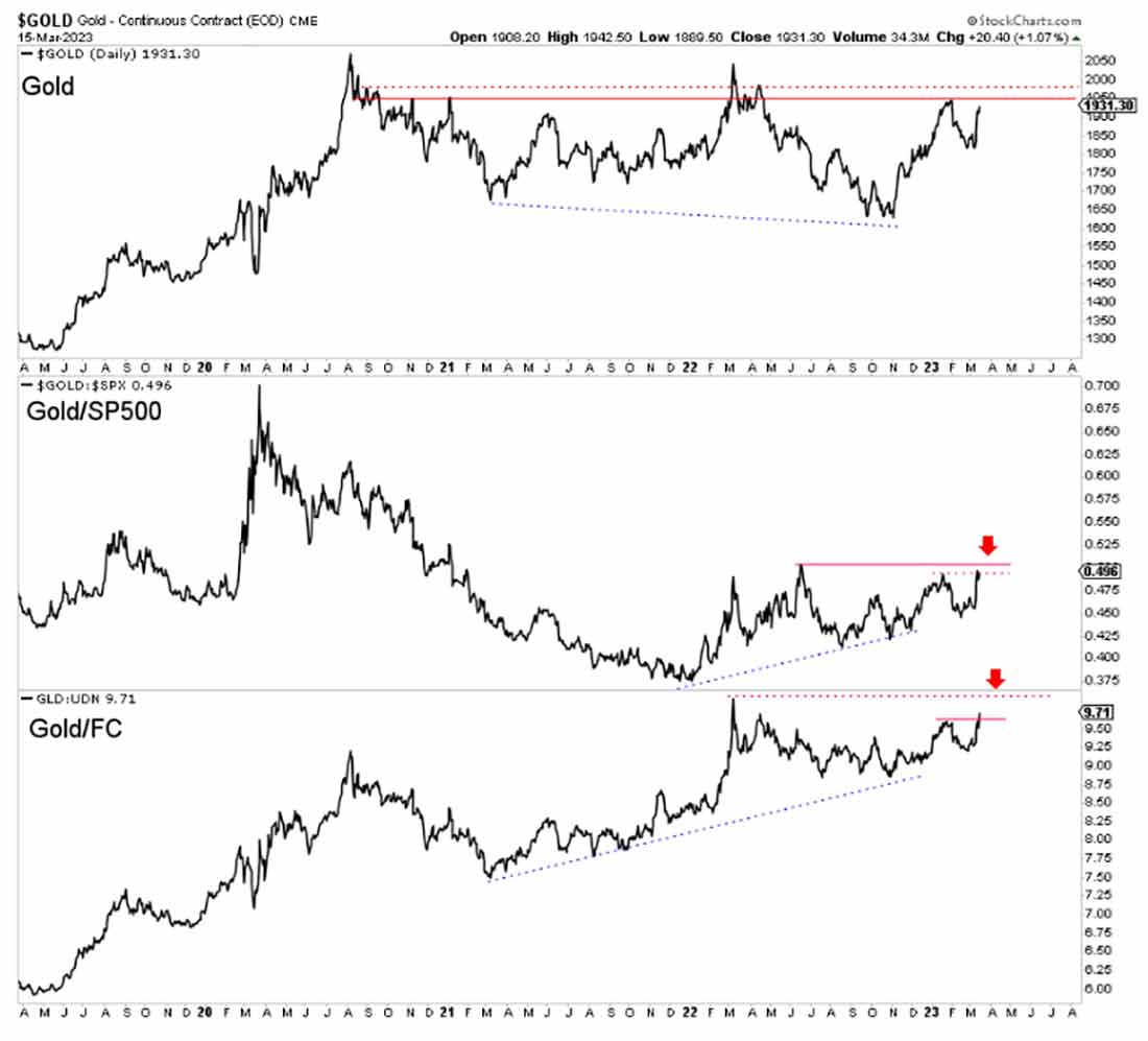 график золота, динамики золота относительно SPX и валют