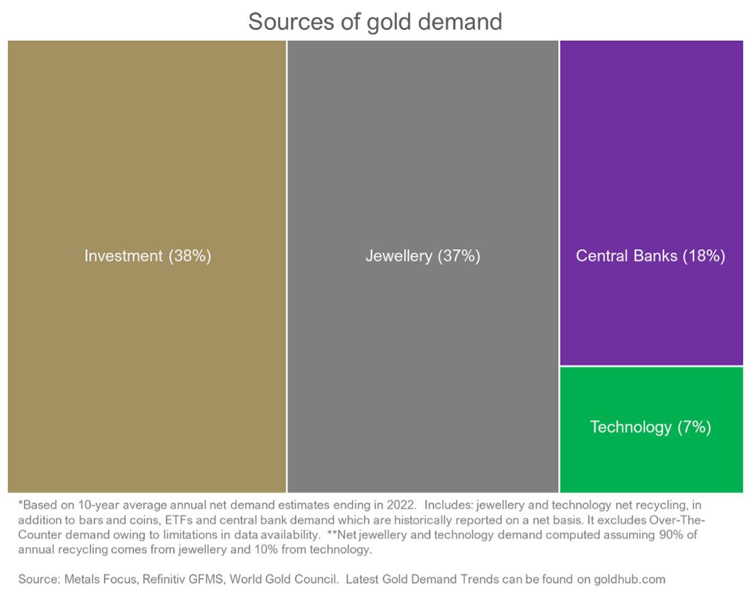 источники спроса на золото