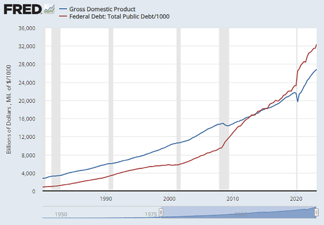 федеральный долг США и ВВП США