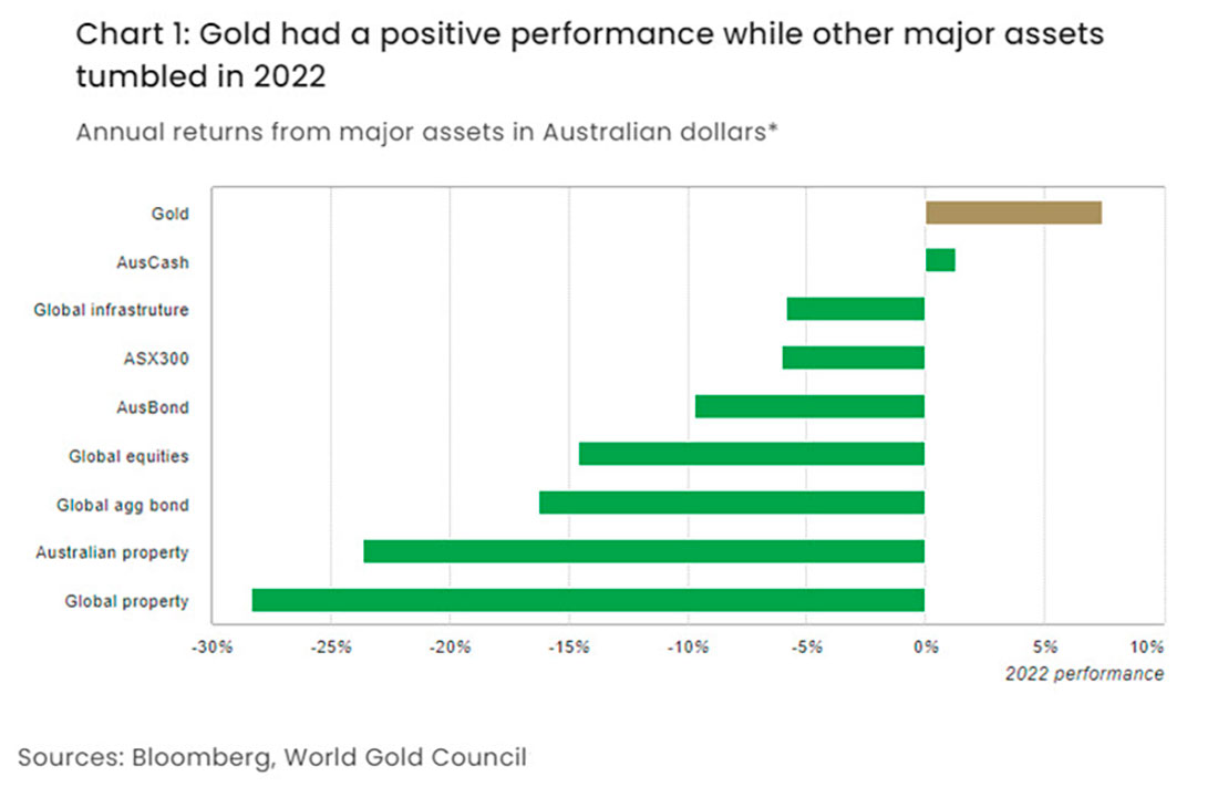 Динамика золота и других основных активов в 2022 году