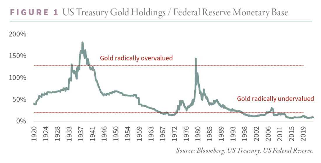 золотые запасы США и денежная база ФРС