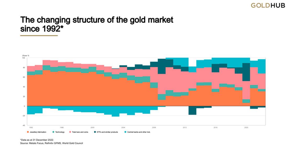 Структура рынка золота