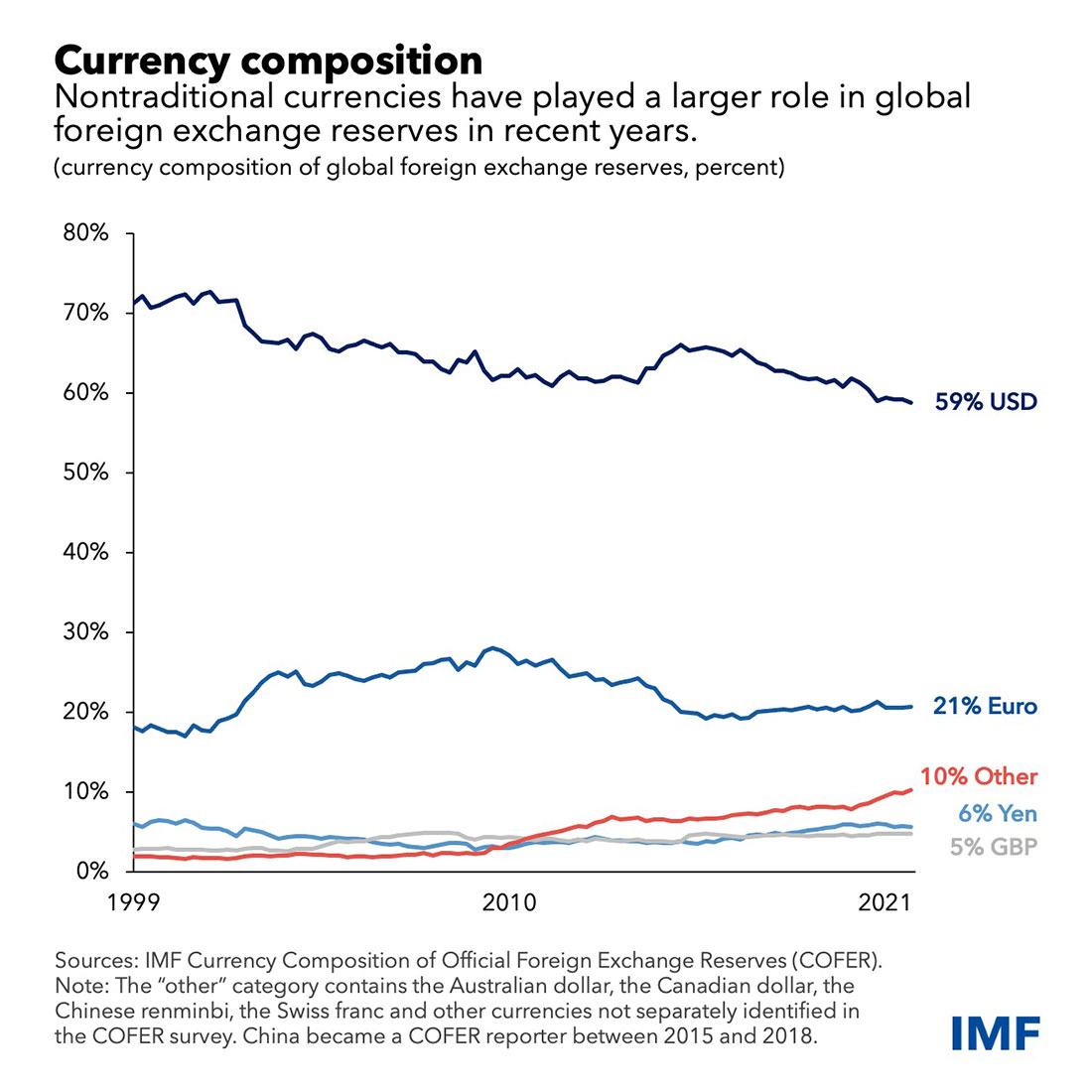 Доля разных валют в валютных резервах стран