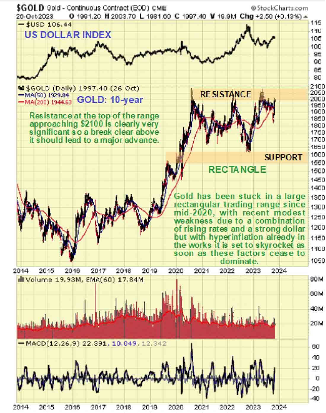 10-летний график цен на золото