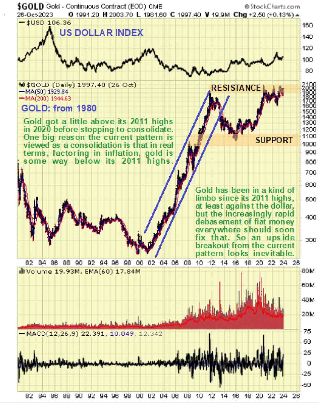 динамика цен на золото с 1980 года